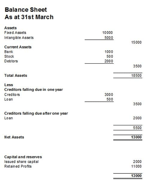 Mastering Small Business Accounting: Essential Tips and Strategies Balance Sheet Example