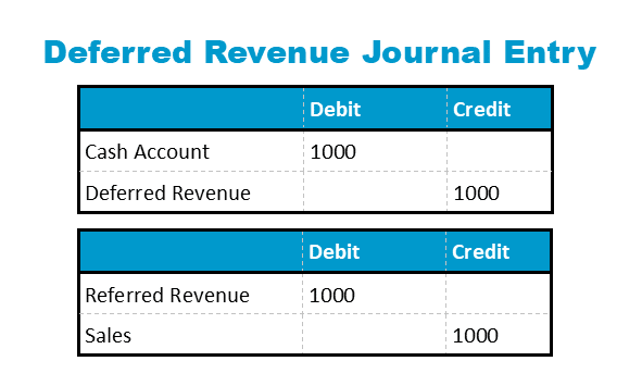 Deferred revenue journal entry example